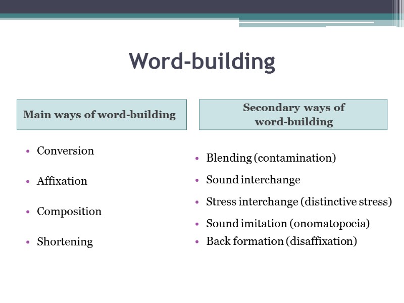 Word-building  Main ways of word-building Secondary ways of  word-building  Conversion 